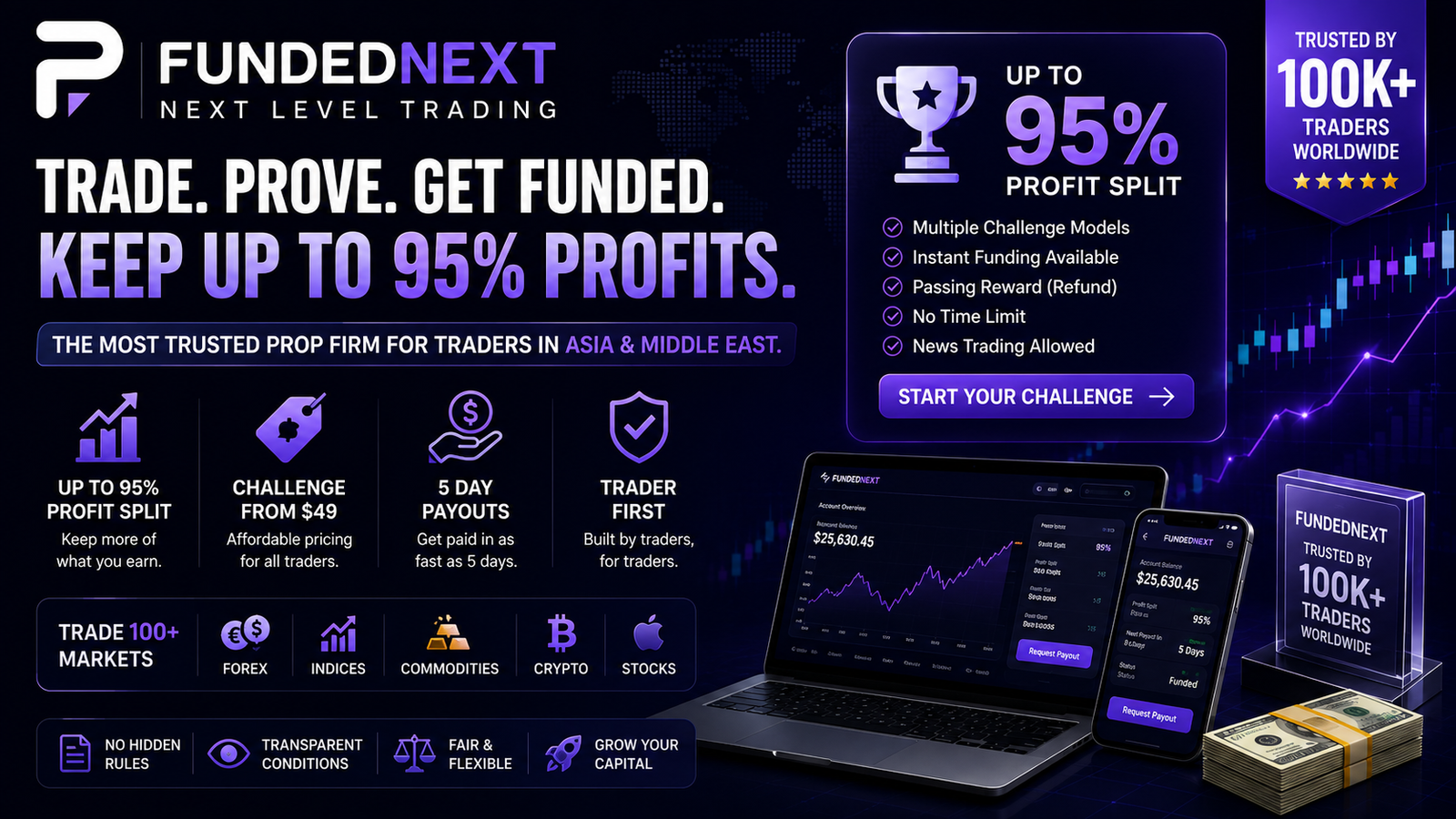 FundedNext prop firm - up to 95% profit split, fast payouts